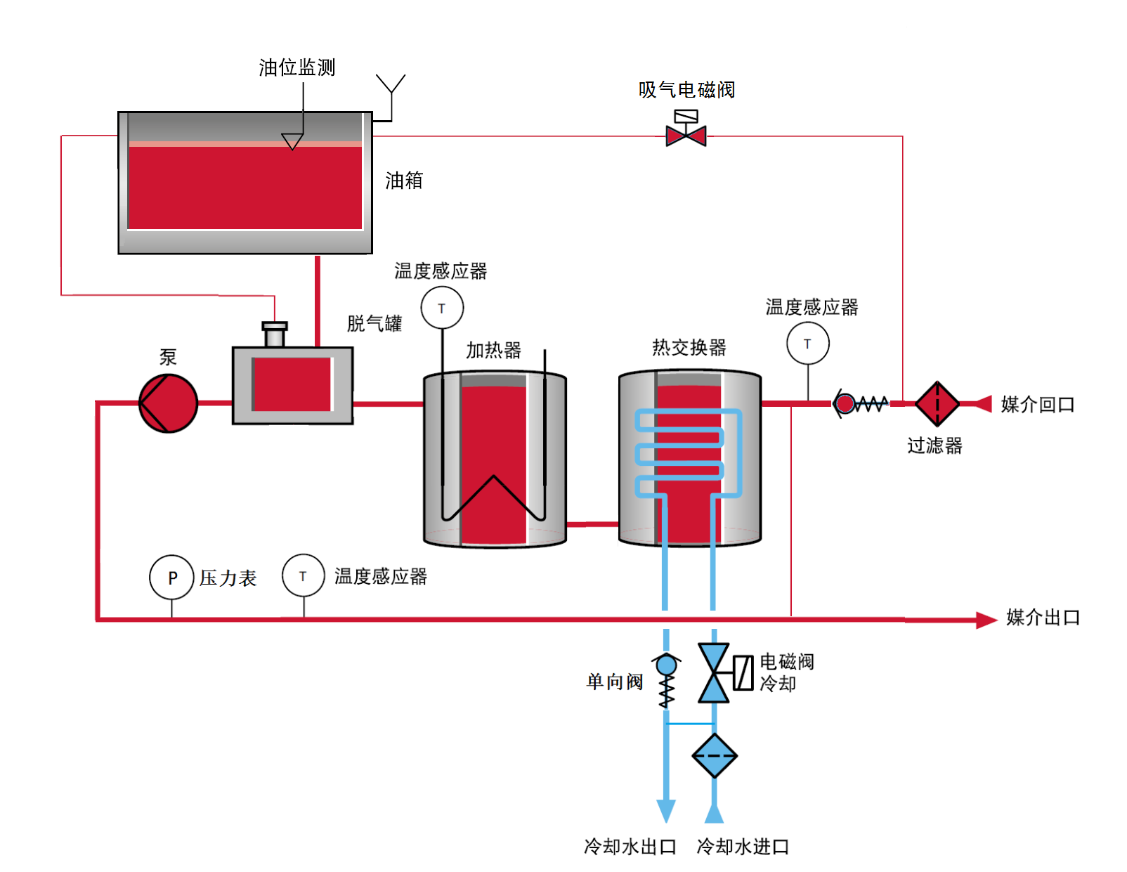 350℃超高溫模溫機(jī)原理圖